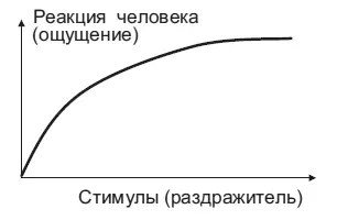 Рис 32 Реакция органов чувств человека в соответствии с законом Вебера - фото 8