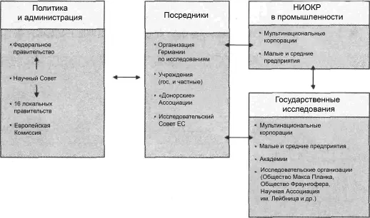 Схема 1 Субъекты исследований и инноваций в ФРГ Схема 2 Распределение - фото 1
