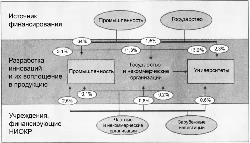 Схема 2 Распределение расходов на НИОКР в ФРГ Политика нацеленная на более - фото 2