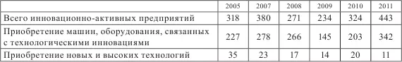 Если принять информацию Белстата на веру по уровню инновационности Беларусь - фото 4
