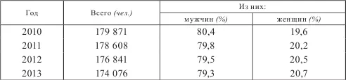 Приведенные данные позволяют отметить две тенденции проявившиеся за эти четыре - фото 25