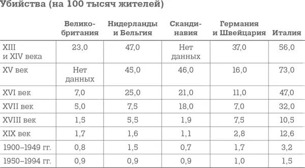 Резкое снижение этих показателей на протяжении ряда столетий дает основания - фото 3