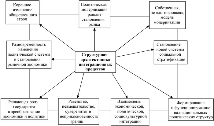 Рис 21 Модель интеграционных процессов Беларуси России Казахстана - фото 9