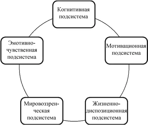 Рис 41 Основные подсистемы ценностей в жизненной позиции личности Во всех - фото 10