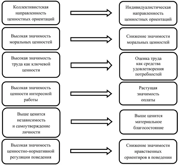 Рис 42 Негативные аксиологические тренды в условиях глобальных социальных - фото 11