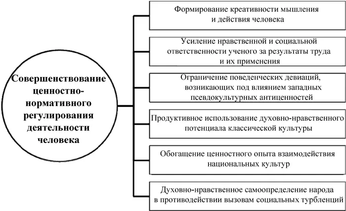Рис 43 Задачи совершенствования ценностнонормативного регулирования - фото 12