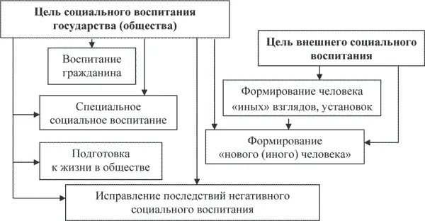 Таково содержание социального воспитания с позиции государства общества - фото 5