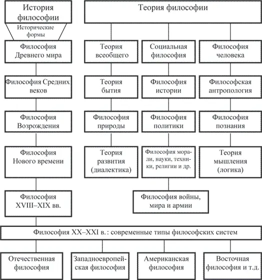 Схема 1 Структура философии Социальная философия содержит концепции философии - фото 1