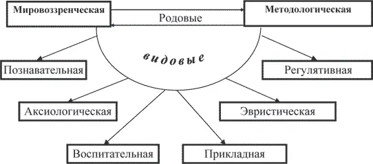 Схема 2 Социальные функции философии В частности содействуя становлению - фото 2