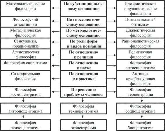 Схема 4 Проблемная классификация философских систем По - фото 3