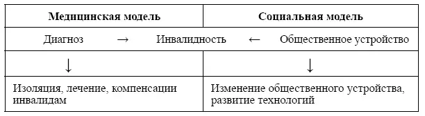 14 Социальная модель инвалидности Социальная модель инвалидности - фото 5