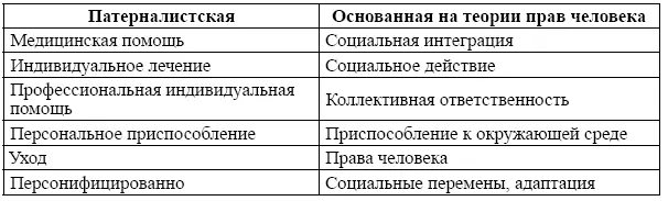 Таким образом социальная модель рассматривает инвалидность как социальную - фото 6