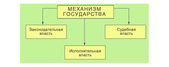 Рис 6 Разделение властей 31 Тройственное разделение властей как - фото 5
