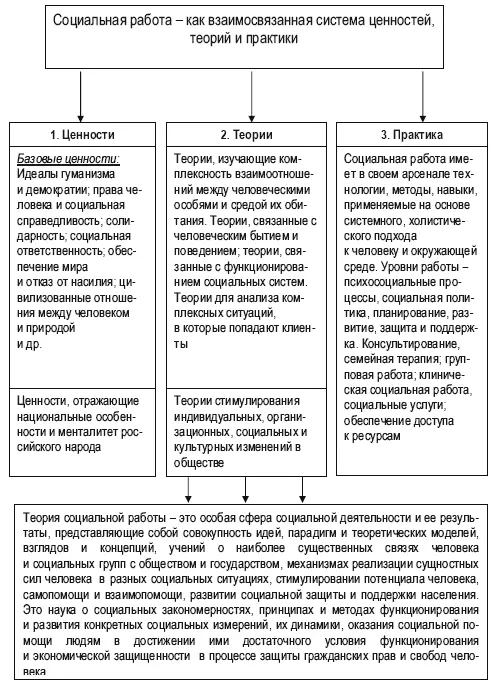 Схема 2 Объект предмет и категории теории социальной работы ее - фото 2