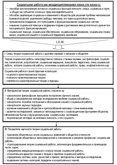 Схема 2 Объект предмет и категории теории социальной работы ее - фото 4