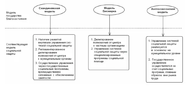Рис 1 Модели государства благосостояния и соответствующие модели социальной - фото 1