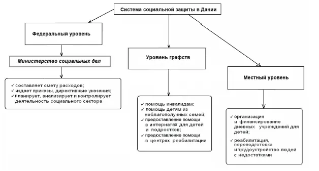 Рис 4 Модель социальной защиты в Дании В Германиикак в Нидерландах и Дании - фото 4