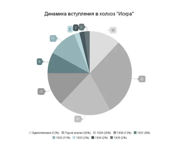 Таким образом к 1935 году в колхозе Искра состоял 91 двор из 107 также - фото 11