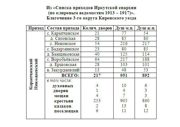 Таблица из научносправочного издания Православные храмы Иркутской епархии - фото 9