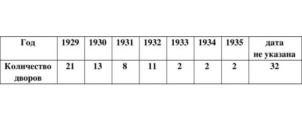 Таблица 1 Динамика вступления в колхоз Таким образом к 1935 году в колхозе - фото 10
