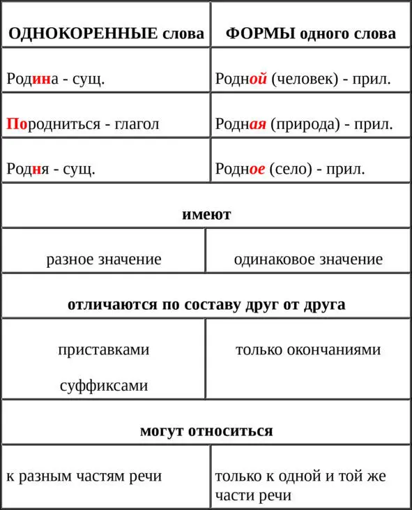 НАЙДИ ЧЕТВЁРТОЕ ЛИШНЕЕ 1 Горы горец горный горе 2 Море морщины - фото 15