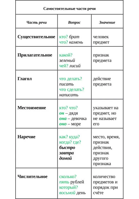 Понятный русский язык справочник по русскому языку - фото 22