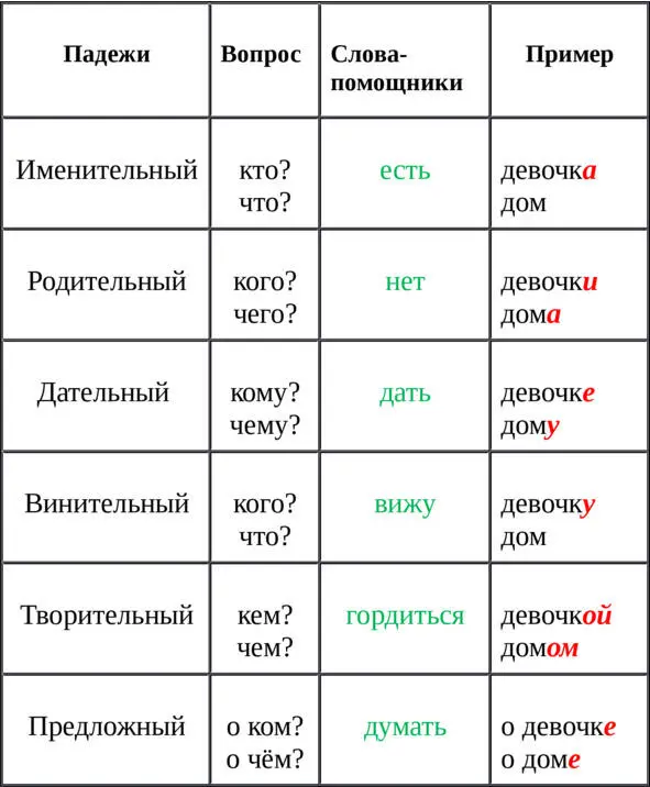 Как определить склонение существительного 1 Поставь существительное в - фото 41