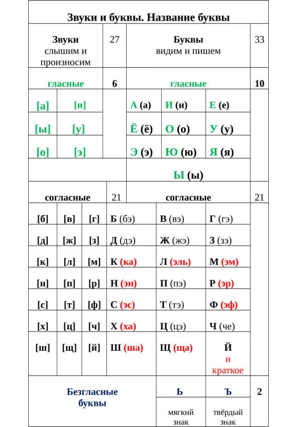 Звуки и буквы русской речи ЗВОНКИЕ И ГЛУХИЕ СОГЛАСНЫЕ - фото 10