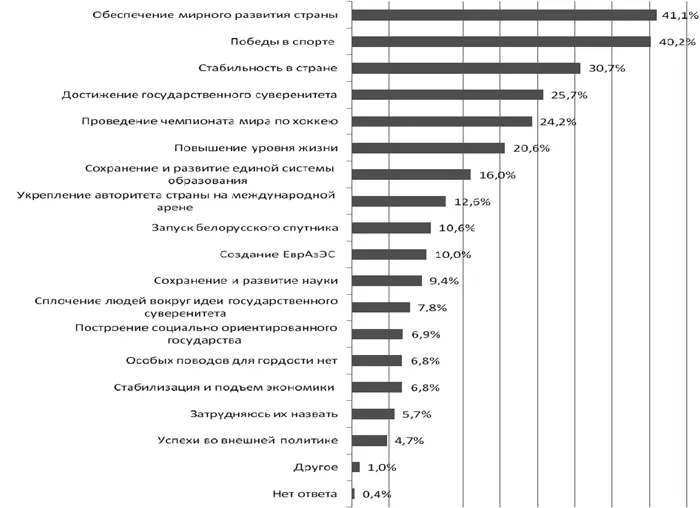 Рис 4 Распределение ответов респондентов на вопрос Какие события из жизни - фото 4