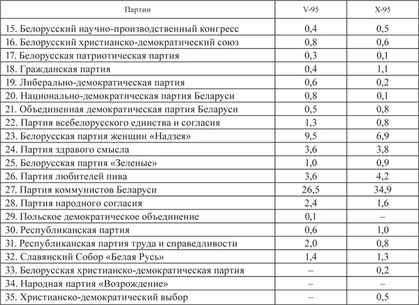 В результате двух туров в парламент избираются 198 человек что было достаточно - фото 8