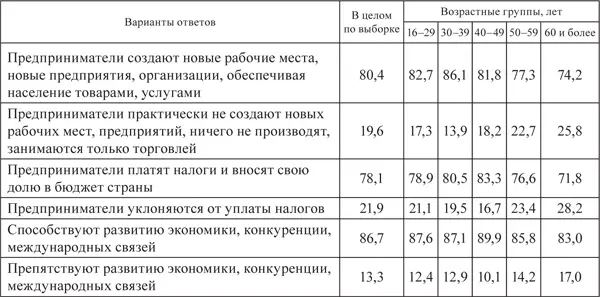 Общественное мнение о бизнессреде в Беларуси свидетельствует об имеющихся в - фото 31