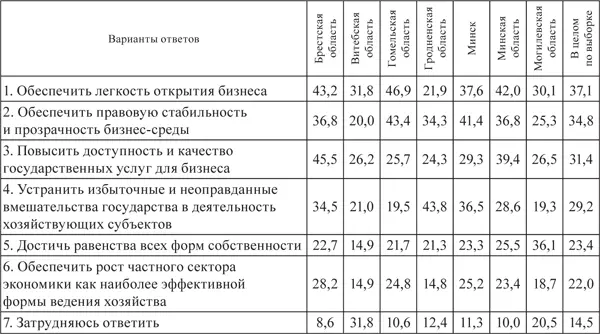 В региональном разрезе в обеспечении легкости открытия бизнеса больше всего - фото 34