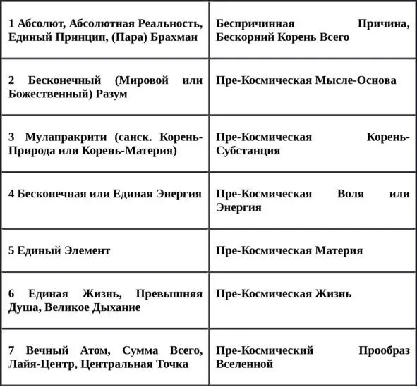 Семь оккультноэзотерических принципов миропроявления Семь вселенских - фото 12