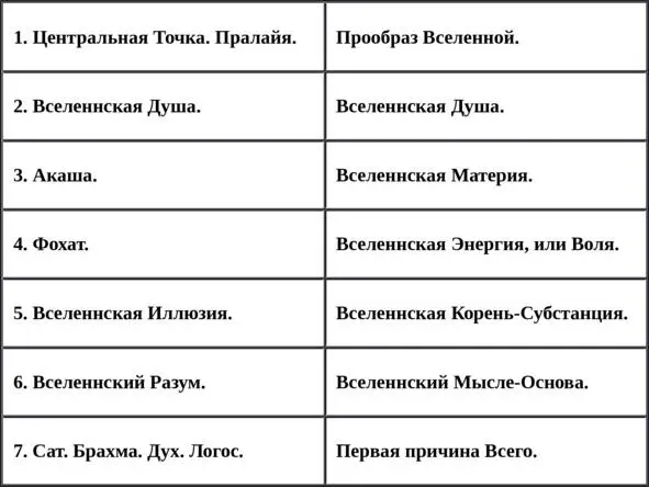 И эти же принципы развёрнутые наоборот Семь оккультноэзотерических планов - фото 14