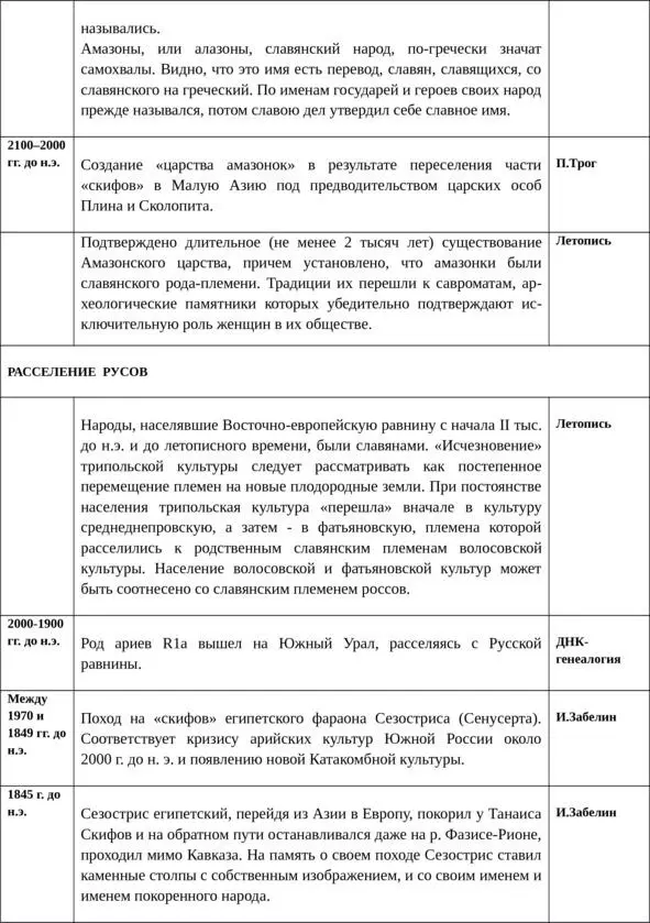 Представленная хронологическая картина является лишь контуром реальной истории - фото 53