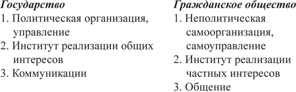 По первой позиции принципиально важно выяснить что государство институт - фото 1