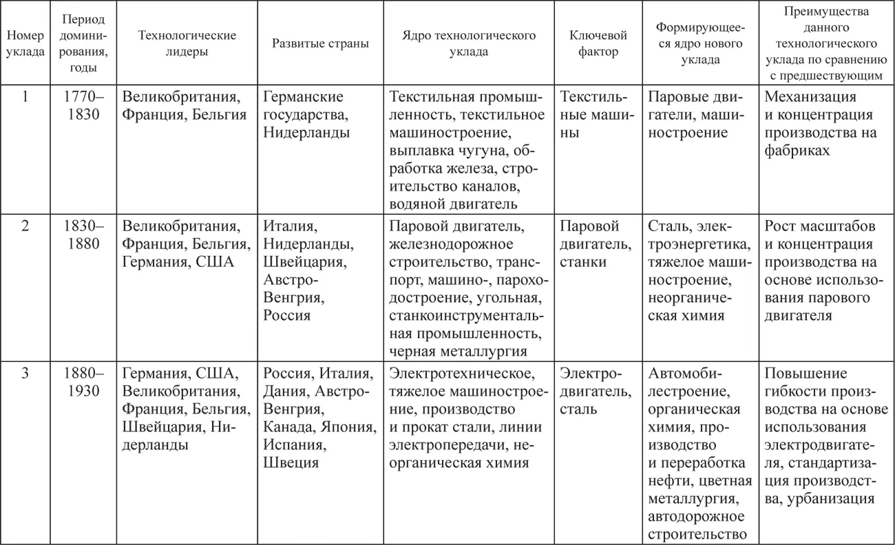 Источник 97 с 49 С начала 1990х гг в недрах пятого технологического - фото 3