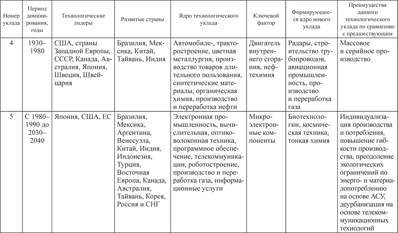 Источник 97 с 49 С начала 1990х гг в недрах пятого технологического - фото 4