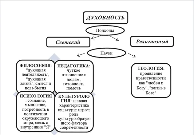 Рис 1 Определение сущности понятия духовность с точки зрения различных наук - фото 7