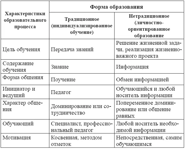 Важно заметить Вывод Итак в современной образовательной практике - фото 3