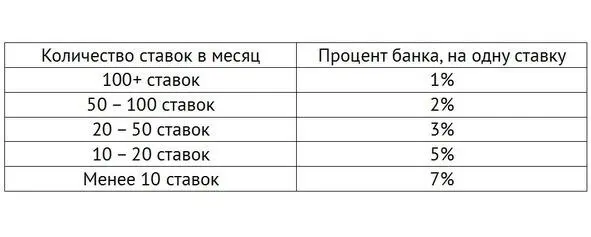 Таблица 1 Ставя процент от банка вы никогда не проиграете его полностью Да - фото 1