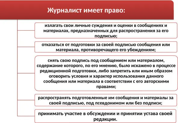 Внутриредакционные права журналиста Профессиональную независимость также - фото 1