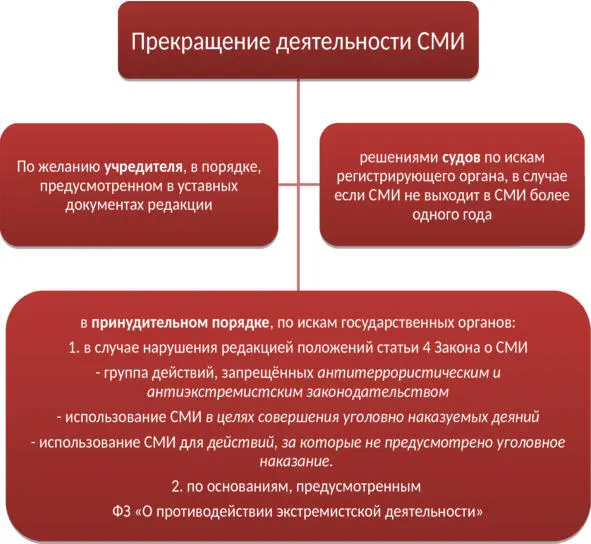 Способы закрытия СМИ За некоторые из перечисленных в статье 4 правонарушений - фото 2