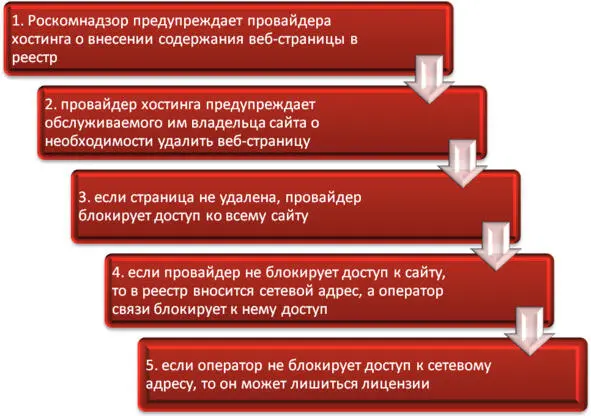 Процедура блокирования незаконных сайтов Соответствующее обращение владельца - фото 6