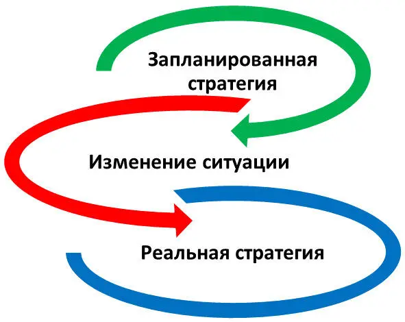 Рис 1 Реальная стратегия компании см ссылку выше На первом этапе компания - фото 1