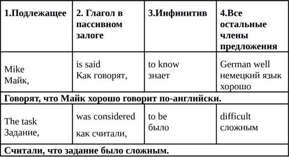 Из примеров данных выше видно что инфинитив данной конструкции переводится на - фото 1