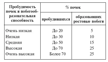 Чтобы установить к какой группе сортов относится дерево достаточно на - фото 31