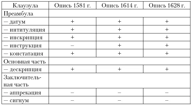 Интитуляции описей проводившихся по царскому распоряжению обязательно - фото 12