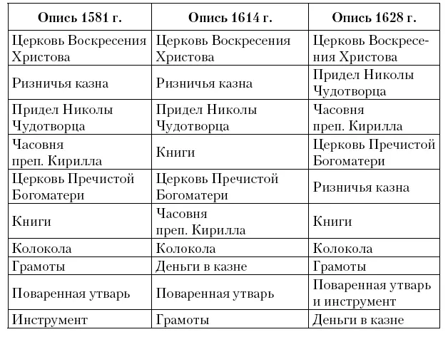 Большую часть объема описей занимает описание икон находившихся в церквах и - фото 13