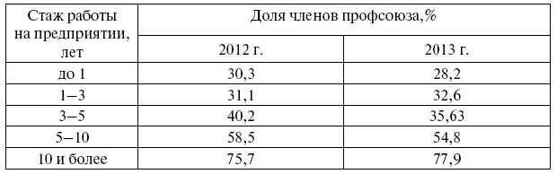 Приведенные данные позволяют отметить что членство в рядах профсоюза из года в - фото 3